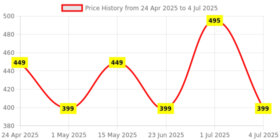 myntra.com Larah by BOROSIL White & Green Floral Printed Opalware Matte Mugs Set of Cups and Mugs larah by borosil Price History Graph from 24 Apr 2025 to 4 Jul 2025