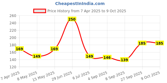 myntra.com Larah by BOROSIL White & Green Floral Printed Opalware Matte Mugs Set of Cups and Mugs larah by borosil Price History Graph from 7 Apr 2025 to 9 Oct 2025