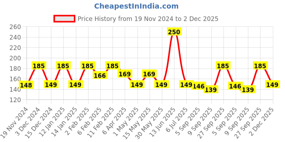 myntra.com Larah by BOROSIL White & Green Geometric Printed Opalware Matte Mug - 350 ML larah by borosil Price History Graph from 19 Nov 2024 to 2 Dec 2025
