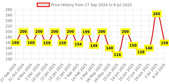 myntra.com Larah by BOROSIL White & Green Geometric Printed Opalware Matte Mug - 400 ML larah by borosil Price History Graph from 27 Sep 2024 to 6 Jul 2025