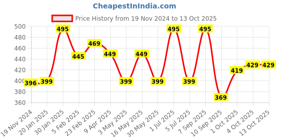 myntra.com Larah by BOROSIL White & Green Printed Opalware Glossy Cups 100 ml larah by borosil Price History Graph from 19 Nov 2024 to 12 Oct 2025