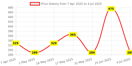 myntra.com Larah by BOROSIL White & Green Printed Opalware Glossy Mugs Set of Cups and Mugs larah by borosil Price History Graph from 7 Apr 2025 to 4 Jul 2025