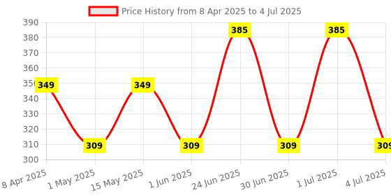 myntra.com Larah by BOROSIL White & Green Printed Opalware Matte Mugs Set of Cups and Mugs larah by borosil Price History Graph from 8 Apr 2025 to 4 Jul 2025