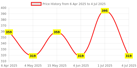 myntra.com Larah by BOROSIL White & Green Printed Opalware Matte Mugs Set of Cups and Mugs larah by borosil Price History Graph from 6 Apr 2025 to 4 Jul 2025