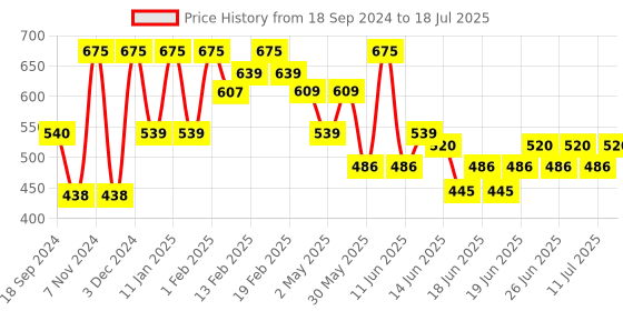 myntra.com Larah by BOROSIL White & Grey 2 Pieces Printed Opalware Glossy Mugs 320 ml larah by borosil Price History Graph from 18 Sep 2024 to 11 Jul 2025