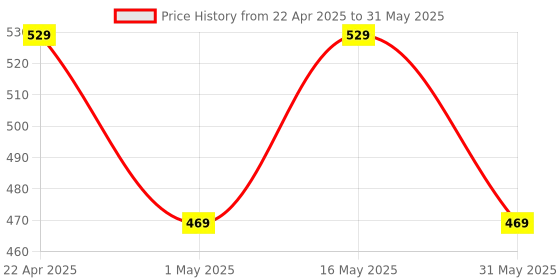 myntra.com Larah by BOROSIL White & Grey Printed Opalware Glossy Mugs Set of Cups and Mugs larah by borosil Price History Graph from 22 Apr 2025 to 31 May 2025