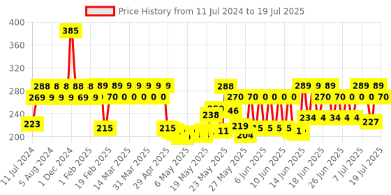 myntra.com Larah by BOROSIL White & Grey Printed Opalware Glossy Set of Cups and Mugs larah by borosil Price History Graph from 11 Jul 2024 to 11 Jul 2025