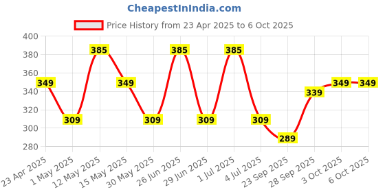 myntra.com Larah by BOROSIL White & Grey Printed Opalware Matte Mugs Set of Cups and Mugs larah by borosil Price History Graph from 23 Apr 2025 to 6 Oct 2025