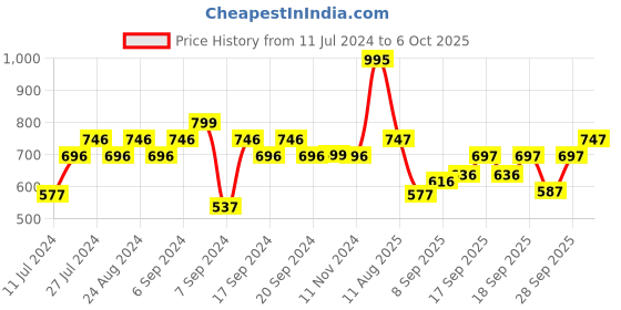 myntra.com Larah by BOROSIL White & Maroon 12 Pieces Printed Opalware Matte Mugs 180 ML Each larah by borosil Price History Graph from 11 Jul 2024 to 6 Oct 2025