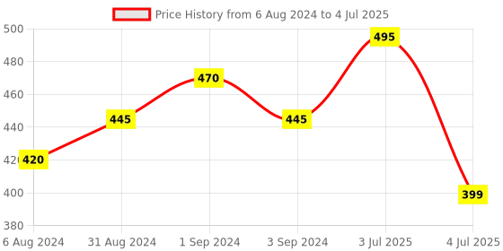 myntra.com Larah by BOROSIL White & Navy Blue 6 Pcs Printed Opalware Matte Mugs - 180 ML Each larah by borosil Price History Graph from 6 Aug 2024 to 4 Jul 2025