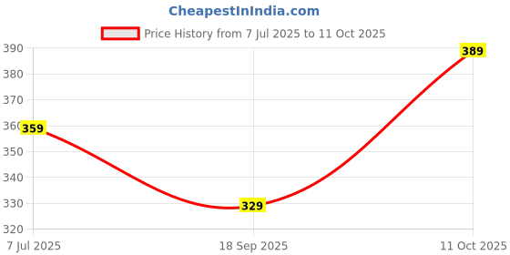 myntra.com Larah by BOROSIL White & Navy Blue 6 Pieces Printed Opalware Glossy Cups And Mugs 140ML larah by borosil Price History Graph from 7 Jul 2025 to 11 Oct 2025
