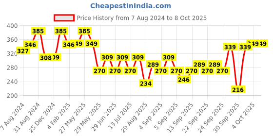 myntra.com Larah by BOROSIL White & Navy Blue Set Of 6 Printed Mug Set larah by borosil Price History Graph from 7 Aug 2024 to 8 Oct 2025