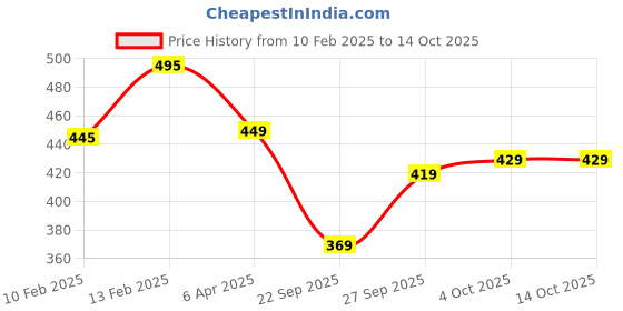 myntra.com Larah by BOROSIL White & Orange 6 Pieces Floral Printed Opalware Matte Mugs - 160 ML Each larah by borosil Price History Graph from 10 Feb 2025 to 14 Oct 2025