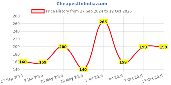 myntra.com Larah by BOROSIL White & Orange Floral Printed Opalware Matte Mug - 400 ML larah by borosil Price History Graph from 27 Sep 2024 to 12 Oct 2025