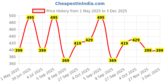 myntra.com Larah by BOROSIL White & Pink Floral Printed 6 Pieces Opalware Matte Cups and Mugs 180 ml larah by borosil Price History Graph from 1 May 2025 to 2 Dec 2025