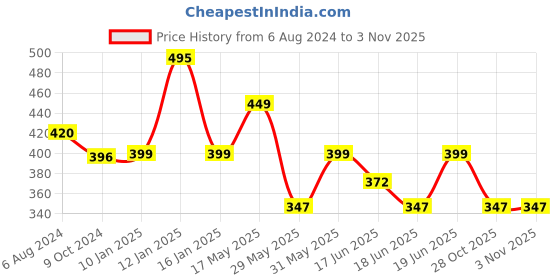myntra.com Larah by BOROSIL White & Red 6 Pcs Floral Printed Opalware Glossy Mugs - 180 ML Each larah by borosil Price History Graph from 6 Aug 2024 to 3 Nov 2025