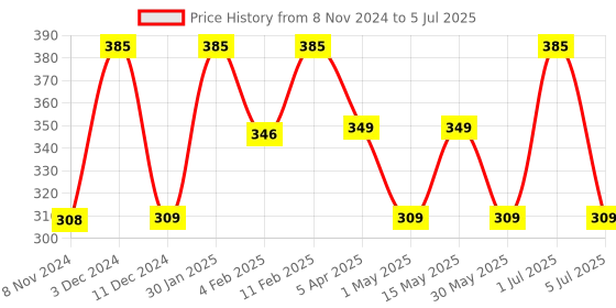 myntra.com Larah by BOROSIL White & Red 6 Pcs Printed Opalware Matte Mugs - 100 ML Each larah by borosil Price History Graph from 8 Nov 2024 to 5 Jul 2025