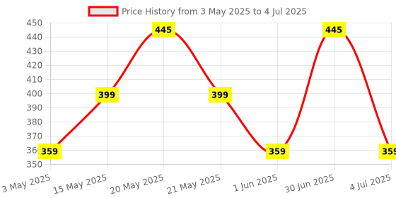 myntra.com Larah by BOROSIL White & Red 6 Pieces Printed Opalware Glossy Cups - 140 ml Each larah by borosil Price History Graph from 3 May 2025 to 4 Jul 2025