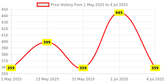 myntra.com Larah by BOROSIL White & Red 6 Pieces Printed Opalware Glossy Cups - 140 ml Each larah by borosil Price History Graph from 1 May 2025 to 4 Jul 2025