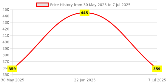 myntra.com Larah by BOROSIL White & Red 6 Pieces Printed Opalware Glossy Cups - 140 ml Each larah by borosil Price History Graph from 30 May 2025 to 7 Jul 2025