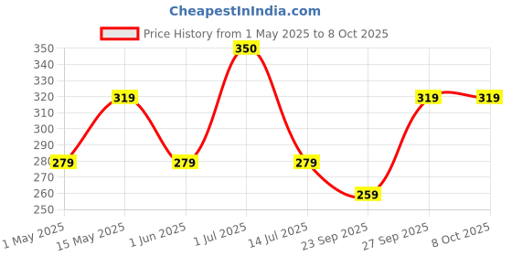 myntra.com Larah by BOROSIL White & Red 6 Pieces Printed Opalware Glossy Cups - 90 ml Each larah by borosil Price History Graph from 1 May 2025 to 7 Oct 2025