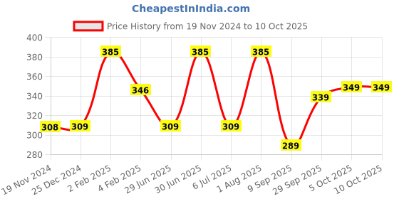 myntra.com Larah by BOROSIL White & Red 6 Pieces Printed Opalware Matte Mugs larah by borosil Price History Graph from 19 Nov 2024 to 5 Oct 2025