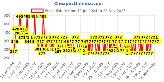 myntra.com Larah by BOROSIL White & Red 6-Pieces Printed Opalware Matte Mugs 180 ml larah by borosil Price History Graph from 11 Jul 2024 to 28 Nov 2025