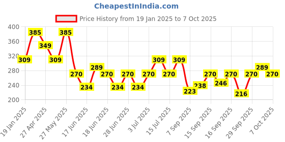 myntra.com Larah by BOROSIL White & Red Floral Printed Opalware Glossy Mugs Set of 6  Mugs larah by borosil Price History Graph from 19 Jan 2025 to 7 Oct 2025
