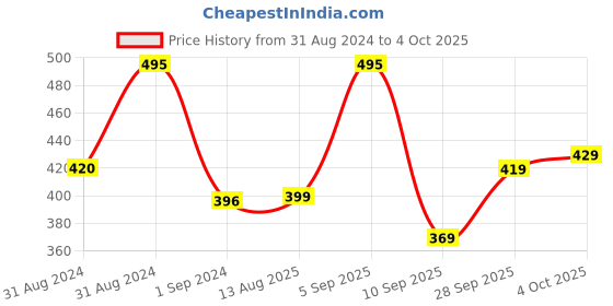 myntra.com Larah by BOROSIL White & Red Printed Opalware Glossy Mugs Set of 6 Cups and Mugs larah by borosil Price History Graph from 31 Aug 2024 to 4 Oct 2025