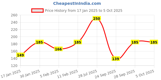myntra.com Larah by BOROSIL White & Red Printed Opalware Matte Mugs - 350 ML larah by borosil Price History Graph from 17 Jan 2025 to 5 Oct 2025