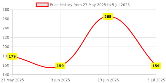myntra.com Larah by BOROSIL White & Red Printed Opalware Matte Mugs 400 ml larah by borosil Price History Graph from 27 May 2025 to 5 Jul 2025