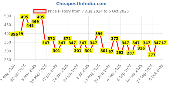 myntra.com Larah by BOROSIL White & Red  Set of  6 Printed Opalware Glossy MugsCups larah by borosil Price History Graph from 7 Aug 2024 to 6 Oct 2025