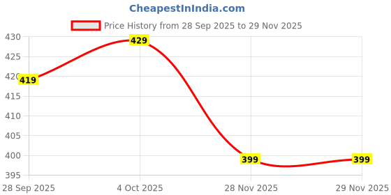 myntra.com Larah by BOROSIL White & Yellow 6-Pieces Ethnic Motifs Printed Opalware Matte Mug 160 ml larah by borosil Price History Graph from 28 Sep 2025 to 28 Nov 2025