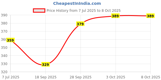 myntra.com Larah by BOROSIL White & Yellow 6 Pieces Printed Opalware Glossy Cups - 140 ml Each larah by borosil Price History Graph from 7 Jul 2025 to 7 Oct 2025