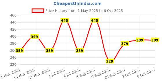 myntra.com Larah by BOROSIL White & Yellow 6 Pieces Printed Opalware Glossy Cups And Mugs 140ML larah by borosil Price History Graph from 1 May 2025 to 6 Oct 2025