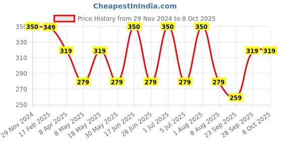 myntra.com Larah by BOROSIL White & Yellow 6 Pieces Printed Opalware Matte Cups 90 ml larah by borosil Price History Graph from 29 Nov 2024 to 8 Oct 2025
