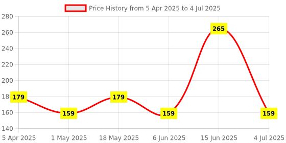 myntra.com Larah by BOROSIL White & Yellow Floral Printed Opalware Glossy Mugs Set of Cups and Mugs larah by borosil Price History Graph from 5 Apr 2025 to 4 Jul 2025