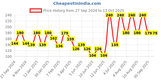 myntra.com Larah by BOROSIL White Opalware Mugs 390 ml larah by borosil Price History Graph from 27 Sep 2024 to 12 Oct 2025