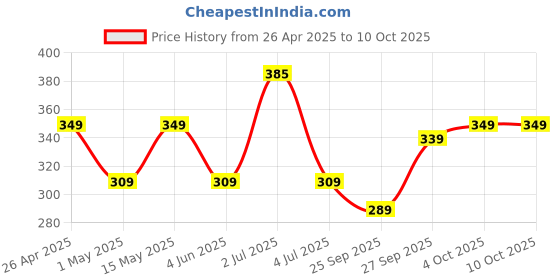 myntra.com Larah by BOROSIL White Opalware Mugs Set of Cups and Mugs larah by borosil Price History Graph from 26 Apr 2025 to 10 Oct 2025