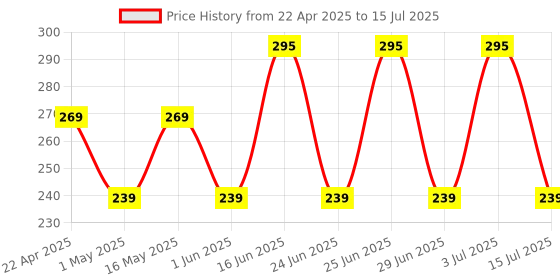 myntra.com Larah by BOROSIL White Opalware Mugs Set of Cups and Mugs larah by borosil Price History Graph from 22 Apr 2025 to 15 Jul 2025