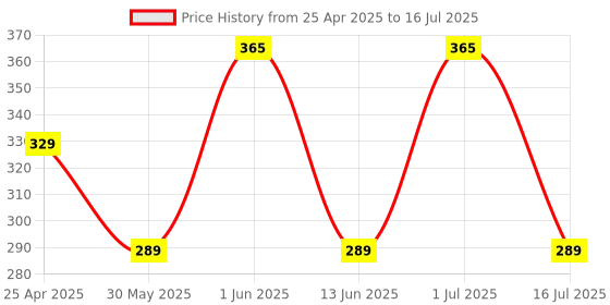 myntra.com Larah by BOROSIL White Opalware Mugs Set of Cups and Mugs larah by borosil Price History Graph from 25 Apr 2025 to 16 Jul 2025