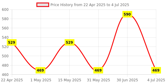 myntra.com Larah by BOROSIL White Opalware Mugs Set of Cups and Mugs larah by borosil Price History Graph from 22 Apr 2025 to 4 Jul 2025