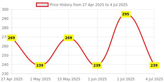 myntra.com Larah by BOROSIL White Opalware Mugs Set of Cups and Mugs larah by borosil Price History Graph from 27 Apr 2025 to 4 Jul 2025