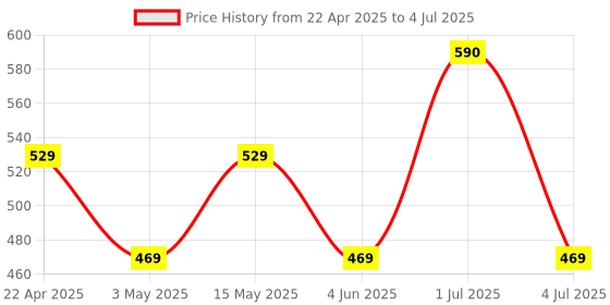 myntra.com Larah by BOROSIL White Opalware Mugs Set of Cups and Mugs larah by borosil Price History Graph from 22 Apr 2025 to 4 Jul 2025