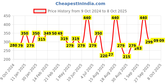 myntra.com Larah by BOROSIL White2 Pieces Opalware Mugs 390 ml Each larah by borosil Price History Graph from 9 Oct 2024 to 7 Oct 2025
