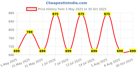 myntra.com Larah by BOROSIL Yellow & Blue Textured Opalware Glossy Mugs Set of Cups and Mugs larah by borosil Price History Graph from 5 May 2025 to 29 Oct 2025