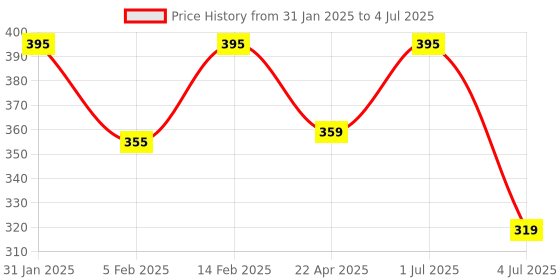 myntra.com Larah by BOROSIL Yellow & White 6-Pieces Geometric Printed Opalware Matte Mugs 110 ml larah by borosil Price History Graph from 31 Jan 2025 to 4 Jul 2025