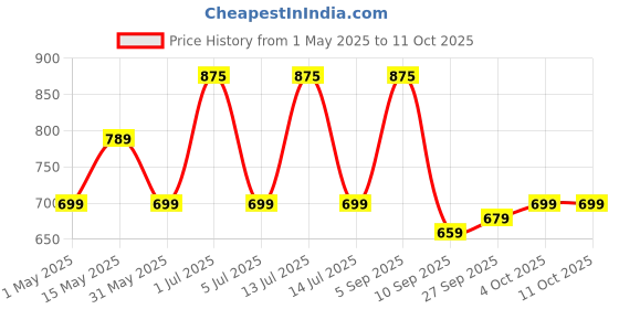 myntra.com Larah by BOROSIL Yellow & White Textured Opalware Glossy Mugs Set of Cups and Mugs larah by borosil Price History Graph from 1 May 2025 to 10 Oct 2025