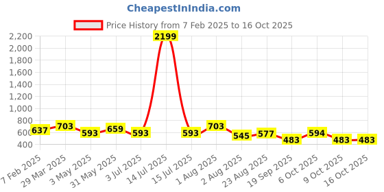 myntra.com LARGISH Abstract Printed Mandarin Collar Cotton Foil Print Shrug largish Price History Graph from 7 Feb 2025 to 15 Oct 2025