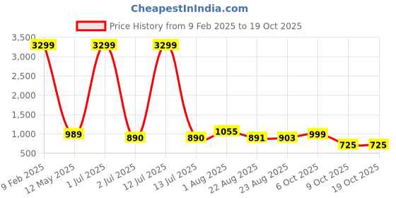 myntra.com LARGISH Cotton Tunic With Trouser Co-Ords largish Price History Graph from 9 Feb 2025 to 18 Oct 2025